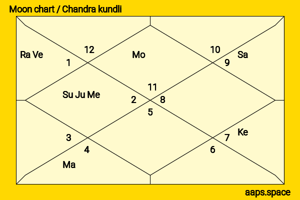 Nargis  chandra kundli or moon chart